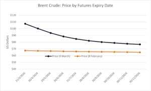 Brent Crude grapth