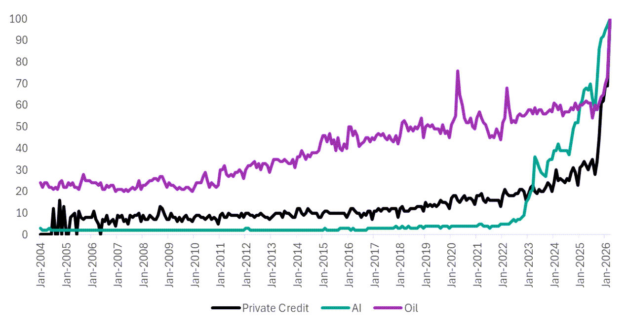 A Google Trends line chart showing how Private credit has been grabbing the news. Scale 0-100 with each search relative to itself