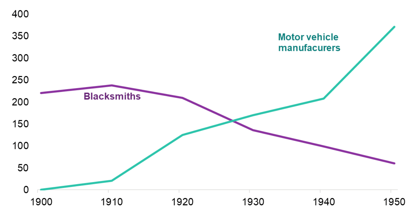 Line graph showing employment levels in the United States, blacksmiths and car factory workers between 1900 and 1950