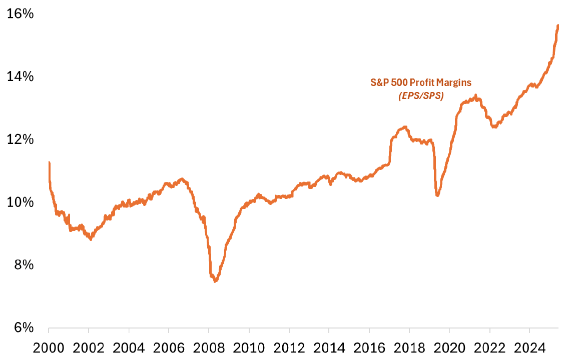 Line chart showing S&P 500 profit margins (EPS/SPS) from 2000 to 2025, fluctuating between around 7% and 16%, with a sharp drop around 2008, another dip around 2020, and a steady rise to recent highs near 16%.
