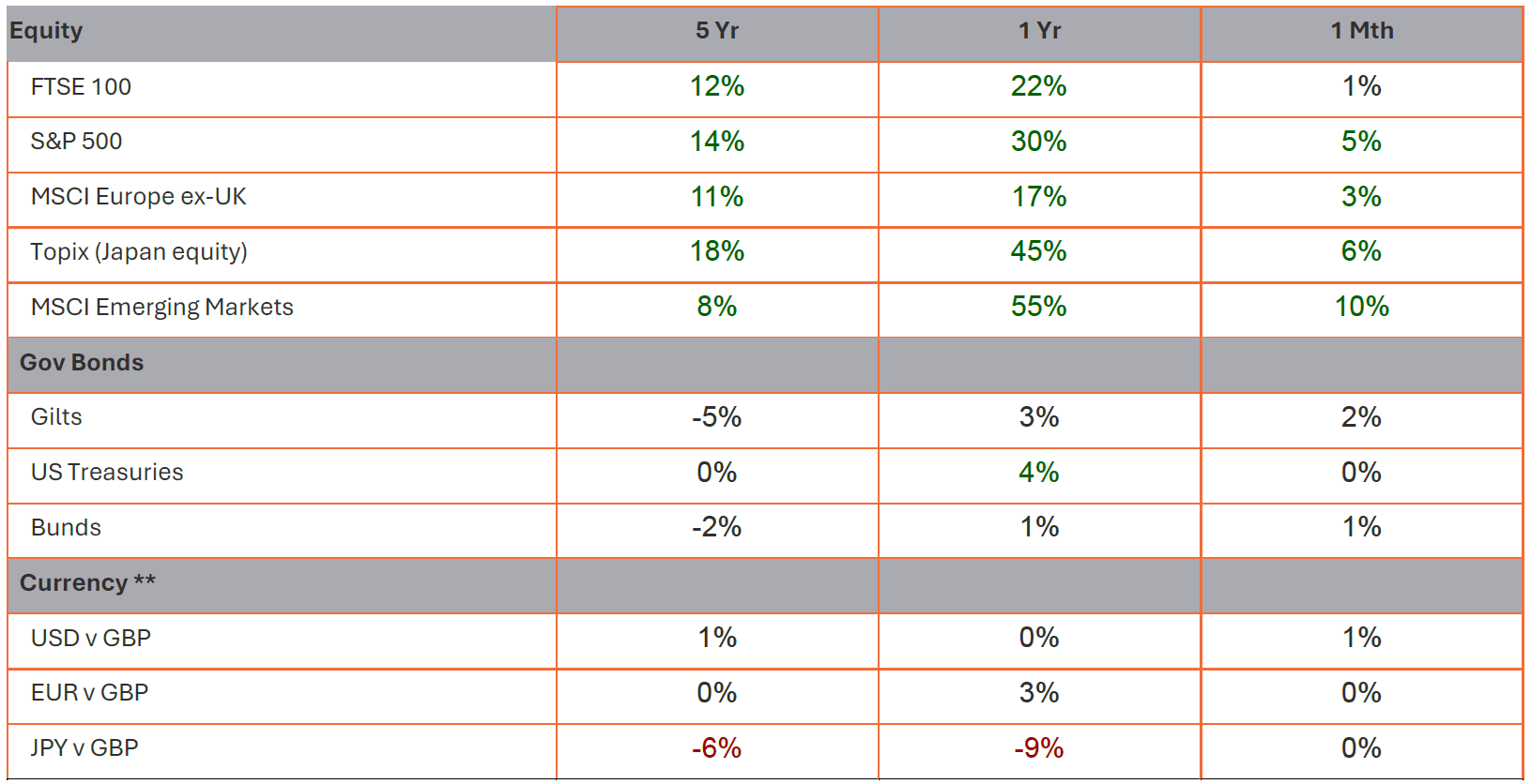 Table showing market performance across equity indices, government bonds, and currencies over 5-year, 1-year, and 1-month periods, with equities generally showing strong 1-year returns, including MSCI Emerging Markets at 55% and Topix at 45%, while bond returns are mixed and currency movements are modest.