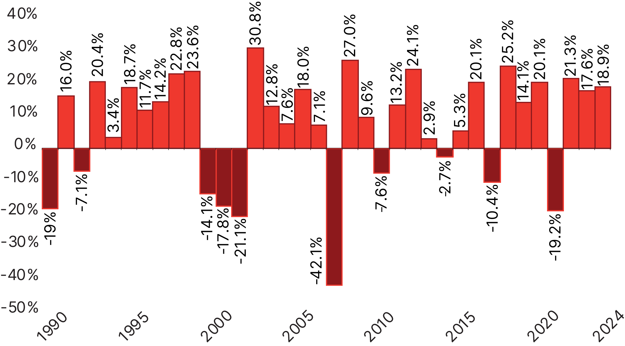 Bar chart showing annual investment returns from 1990 to 2024, with positive and negative years ranging from approximately -44% to +30%. Most years show positive returns despite several periods of significant market declines.