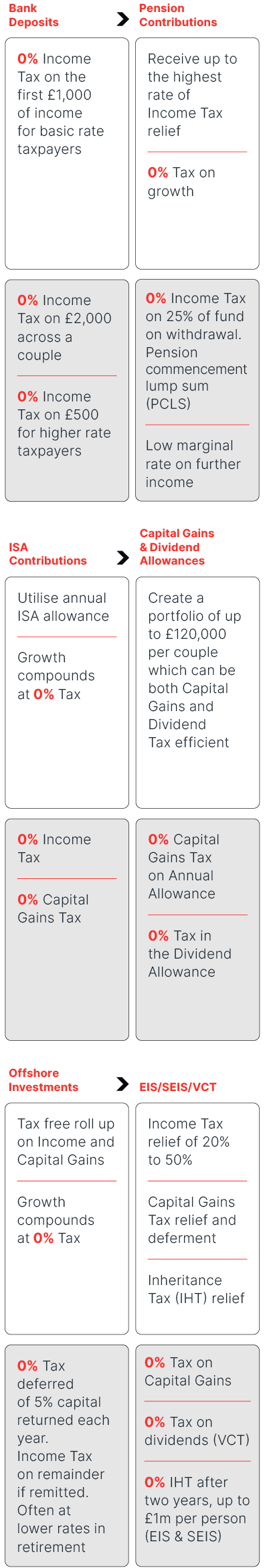 Tax optimisation strategy table showing tax-efficient savings and investment options, including pensions, ISAs, offshore investments, and EIS/SEIS/VCT schemes.