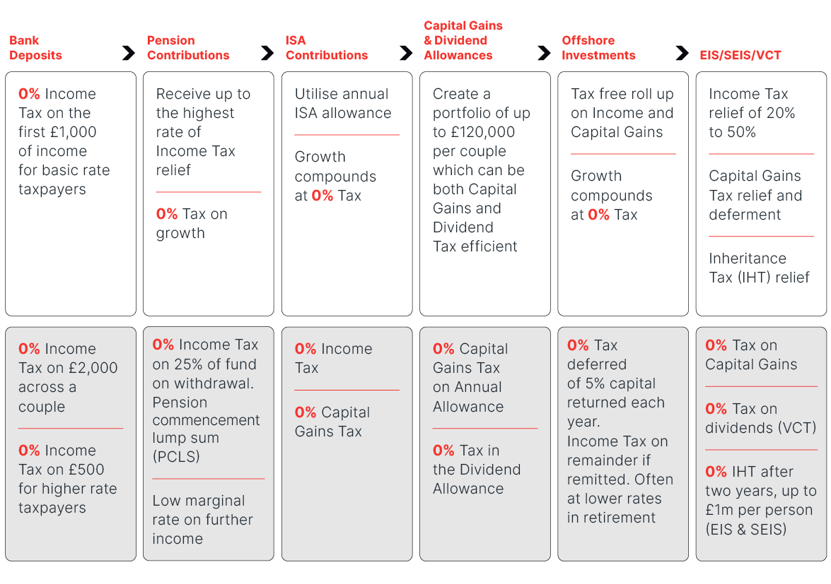 Tax optimisation strategy table showing tax-efficient savings and investment options, including pensions, ISAs, offshore investments, and EIS/SEIS/VCT schemes.