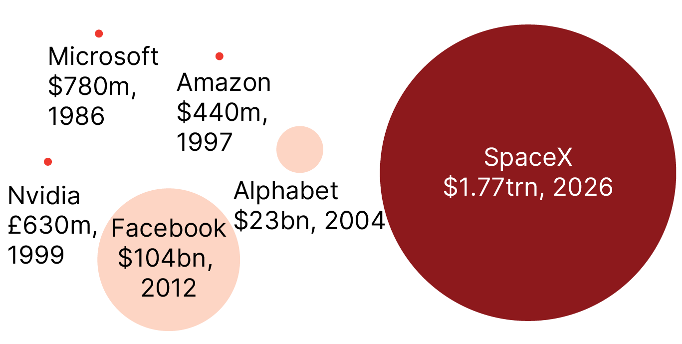 Bubble chart comparing company market values at IPO. Facebook is shown at approximately $104 billion in 2012, while SpaceX is shown at approximately $1.77 trillion in 2026, with SpaceX represented by a substantially larger bubble.