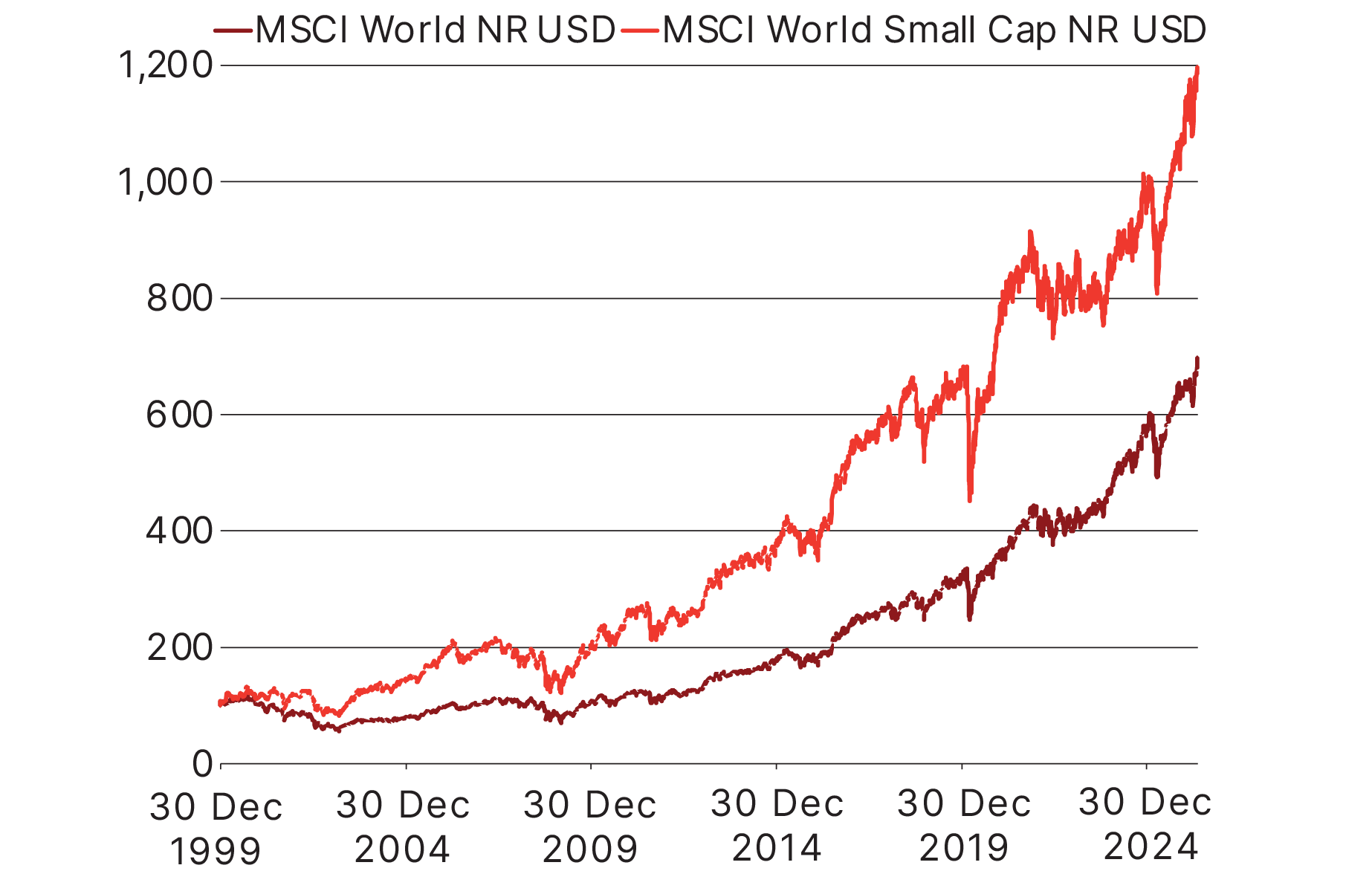 Line chart comparing MSCI World Small Cap and MSCI World indexes from 1999 to 2025. Both rise over time, with the small-cap index increasing more sharply and ending at a higher level than the broader MSCI World index.