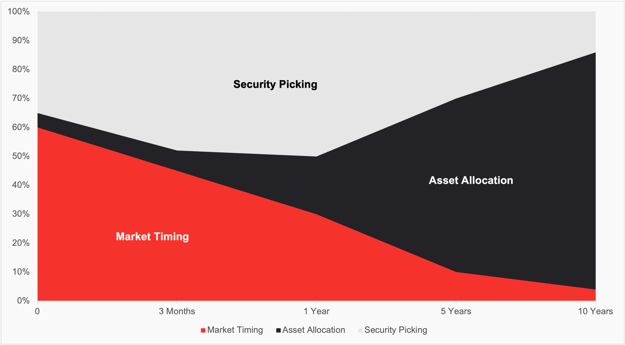 Stacked area chart illustrating the contribution of market timing, asset allocation, and security picking to investment outcomes over time. Market timing declines from around 60% at the start to 5% after 10 years, while asset allocation rises to about 80%, becoming the largest contributor.