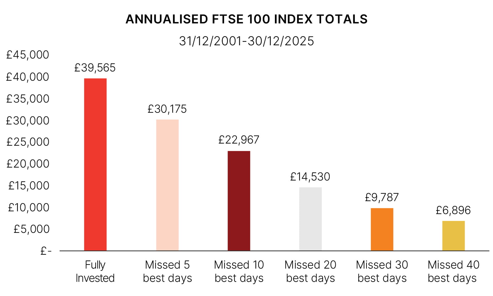Bar chart showing the effect of missing the FTSE 100’s best trading days between 2001 and 2025. £10,000 grows to £39,565 when fully invested, compared with £30,175 when missing the five best days, £22,967 when missing the 10 best days, £14,530 when missing the 20 best days, £9,787 when missing the 30 best days, and £6,896 when missing the 40 best days.