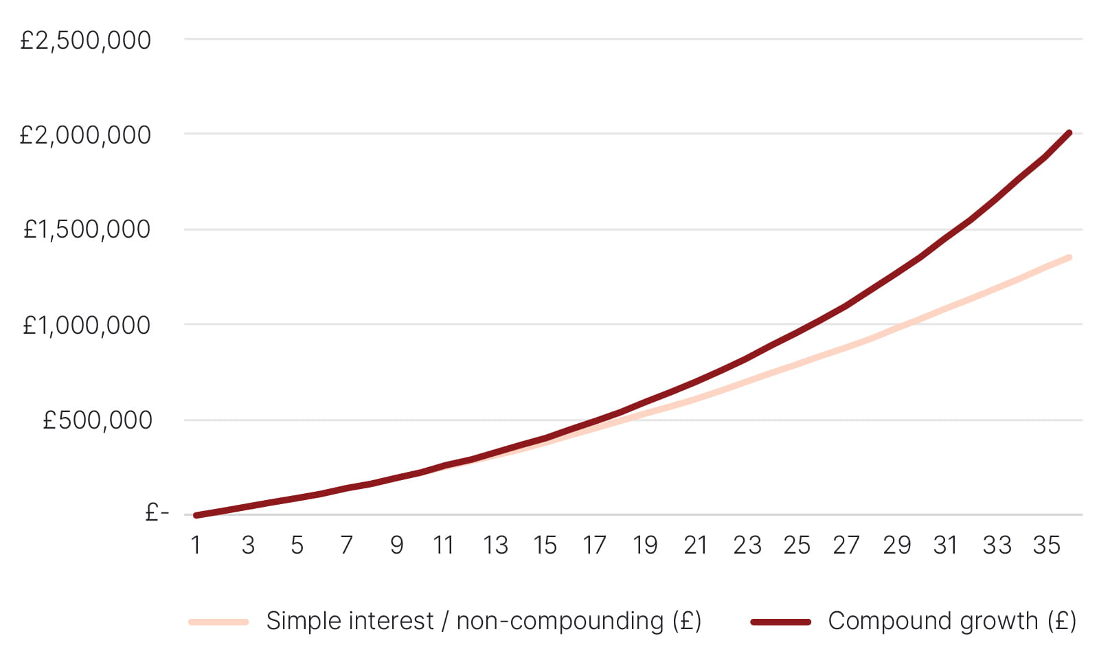 Line chart comparing simple interest and compound growth over 35 years. Both start at similar values, but compound growth increases more rapidly over time, reaching approximately £2 million by year 35 compared with about £1.35 million for simple interest.
